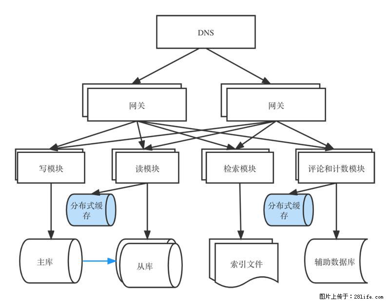 对近十年后端架构发展的思考 - 职场交流 - 防城港生活社区 - 防城港28生活网 fcg.28life.com