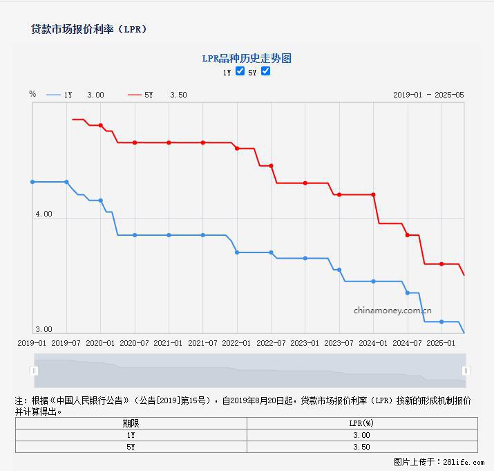 重磅！降息！桂林房贷利率3.0% - 防城港生活资讯 - 防城港28生活网 fcg.28life.com